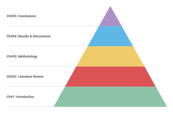 Chapters of dissertation breakdown pyramid