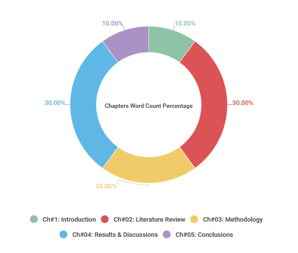 Doughnut chart representation of chapters of dissertation breakdown